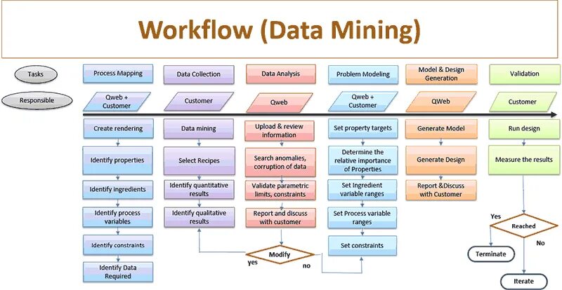 Концептуальная информационная модель технологии workflow. Модель системы Дата майнинга. Сетка workflow. Сравнение OLAP И data Mining. Data used mode