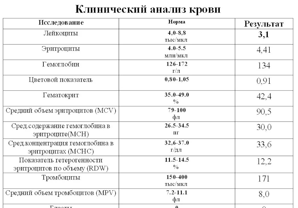 Средний объем эритроцитов в крови у мужчин. Нормальные показатели эритроцитов в крови. Показатель эритроцитов в крови норма. Норма среднего объема эритроцитов в крови. Показатель эритроцитов в крови норма у женщин.