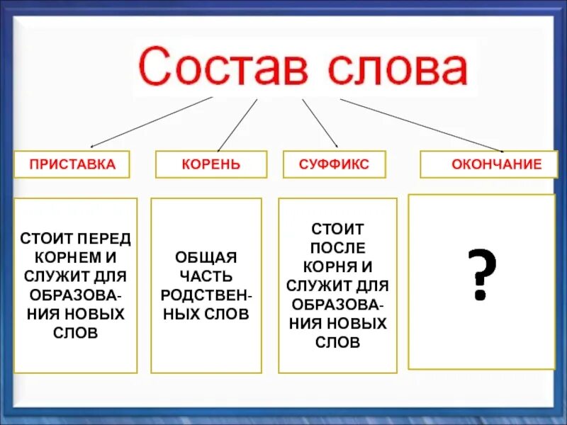 Деревянные окончание слова. Слова с приставкой корнем суффиксом и окончанием. Русский язык 2 класс приставка корень суффикс окончание. Корень основа окончание. Приставка суффикс окончание.