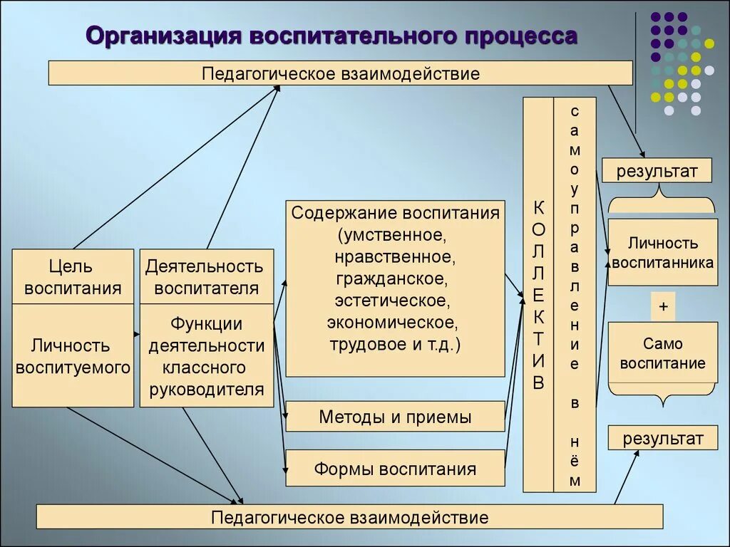 Воспитательная работа результат деятельности. Содержание воспитательного процесса схема. Организация воспитательного процесса схема. Способы организации учебно-воспитательного процесса. Воспитательный процесс.