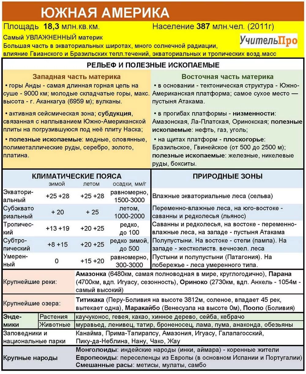 Характеристики южных материков 7 класс