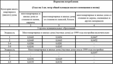 Норматив потребления тепловой энергии на 1 м2