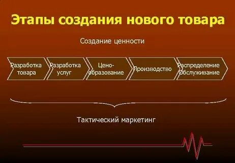 История создания продуктов