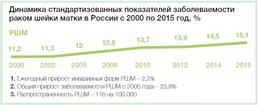 Рак матки статистика. Статистика РШМ В России. Статистика заболеваемости РШМ РФ. Заболеваемость РШМ В России. Статистика заболеваний шейки матки в России 2020.