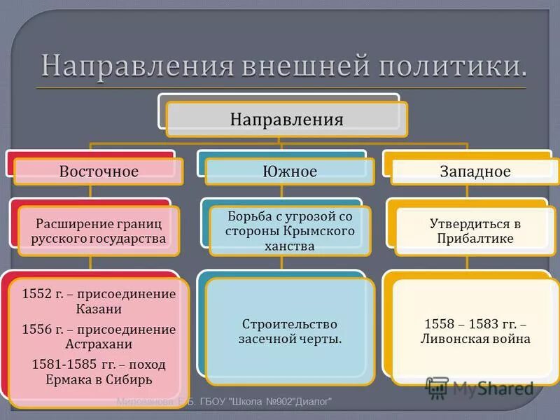 Внешняя политика Ивана 4 Восточное направление Южное и Западное. Внешняя политика Ивана 4 Западная Южная Восточная. Направления внешней политики Ивана Грозного. Внешняя политика Ивана Грозного. Направление внешнеполитической деятельности