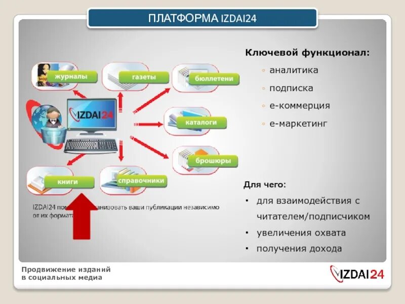 Маркетинговая платформа. Функционал Аналитика отдела продаж. Ключевые функции Аналитика. Взаимодействие с читателем.