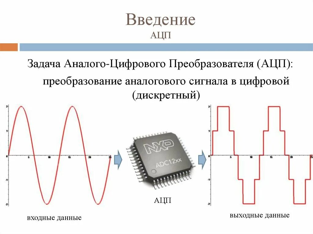 Преобразование цифрового сигнала в аналоговый называется. АЦП аналого-цифровой преобразователь. Преобразователь аналогового сигнала в цифровой схема. Аналого-цифровые преобразователи (АЦП): принцип работы. Цифровой сигнал АЦП.