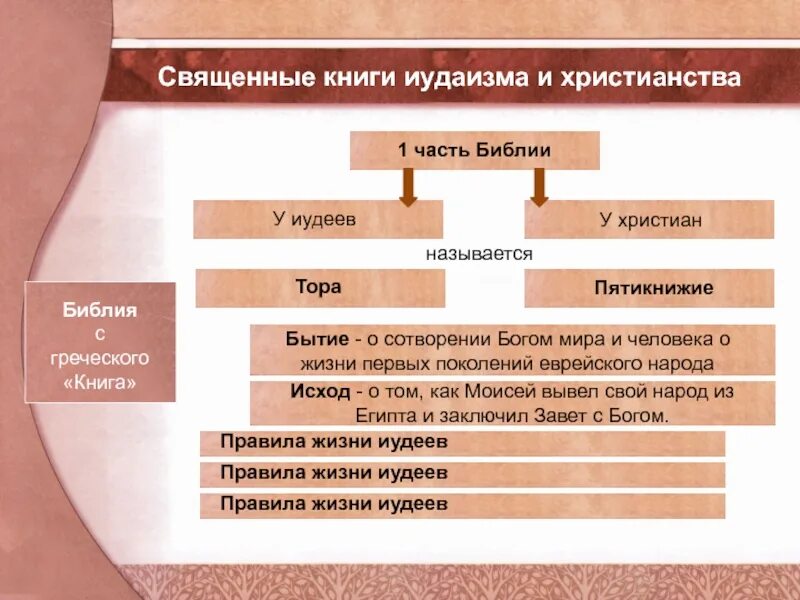 Христианство Священные тексты, книги. Священные книги иудаизма. Как называются Священные книги иудаизма и христианства. Священные книги христианства список. Священные книги православия