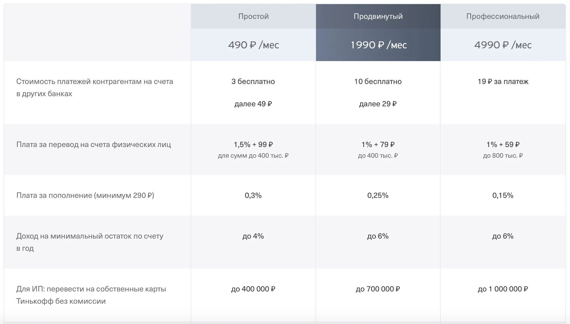 Тинькофф рко тарифы. ИП расчетный счет тинькофф. Сравнение Альфа банка и тинькофф. Сравнение кредитных карт тинькофф. Сравнение тинькофф и Сбербанк.