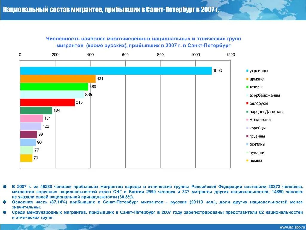 Сколько живет в спб. Санкт-Петербург национальный состав населения 2020. Национальный состав мигрантов. Население Санкт-Петербурга по национальностям. Миграция в Санкт-Петербурге статистика.