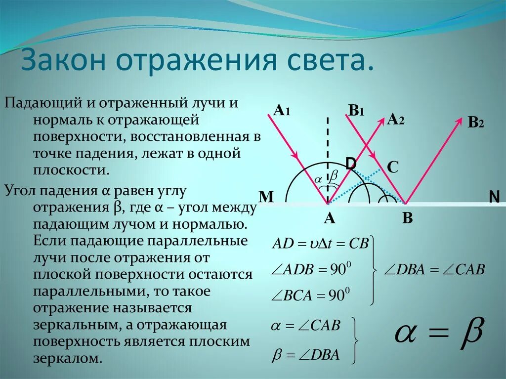 Выберите закон отражения света