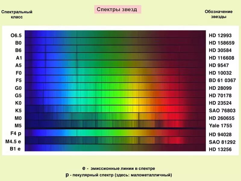 Спектры различных элементов. Спектры звезд различных спектральных классов таблица. Спектр излучения звезд. Спектральные классы и цвет звезд. Спектр цвета.