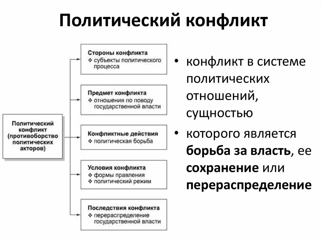 Политический конфликт основы