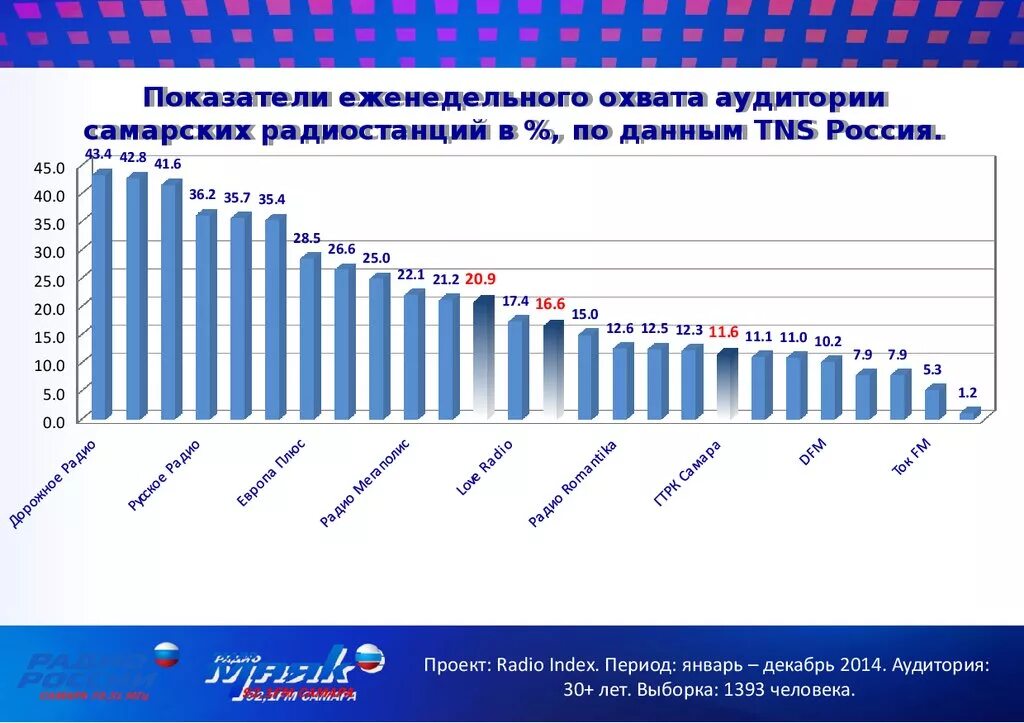 Тнс рейтинги радиостанций 2012. Аудиторные показатели. Показатель охвата аудитории. Информационный охват. Средняя стоимость охвата радио.