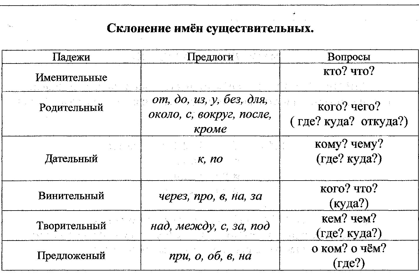 Русский язык падеж имен существительных это. Падежи склонение имен существительных таблица. Падежное склонение имен существительных таблица. Падежи имен существительных таблица. Таблица склонений имён существительных по падежам.