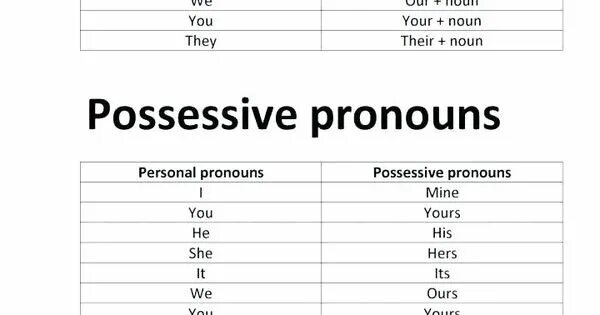 Possessive pronouns и possessive adjectives разница. Possessive pronouns ответы. Possessive pronouns. Possessive pronouns правило. Possessive pronouns possessive adjectives правило.