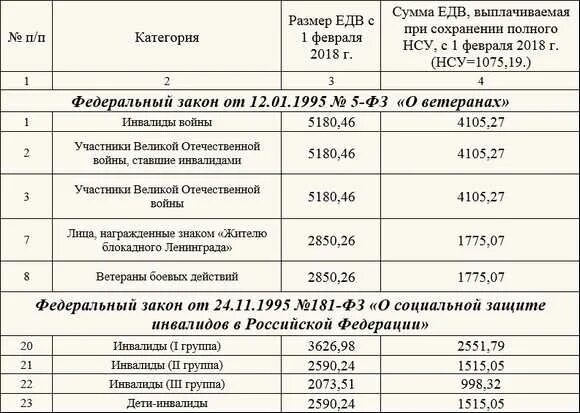 Размер оплаты 2 группы инвалидности в России. Размер ЕДВ 2 группы инвалидности. Размер социальной выплаты по 2 группе инвалидности. Сумма ЕДВ по инвалидности 2 группы. Сколько получают инвалиды неработающие