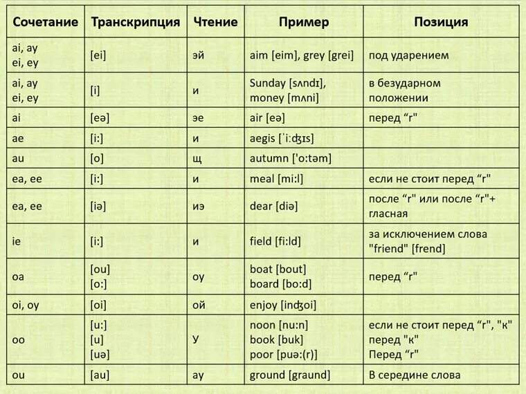 Чтение буквосочетаний в АН. Сочетания звуков в английском языке таблица. Чтение английских гласных буквосочетаний. Чтение гласных букв в английском языке таблица для детей.