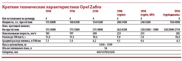 Astra h технические характеристики. Опель астра h 2007 универсал характеристики. Ттх опеля. Опель зафира б характеристики. Опель зафира характеристики.