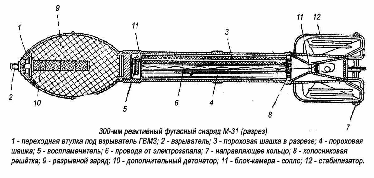 М 31 мина. М-31 реактивный снаряд. Снаряд м-31 для установки БМ-31. 300-Мм ФУГАСНЫЙ реактивный снаряд м-31. ФУГАСНЫЙ реактивный снаряд м-30.