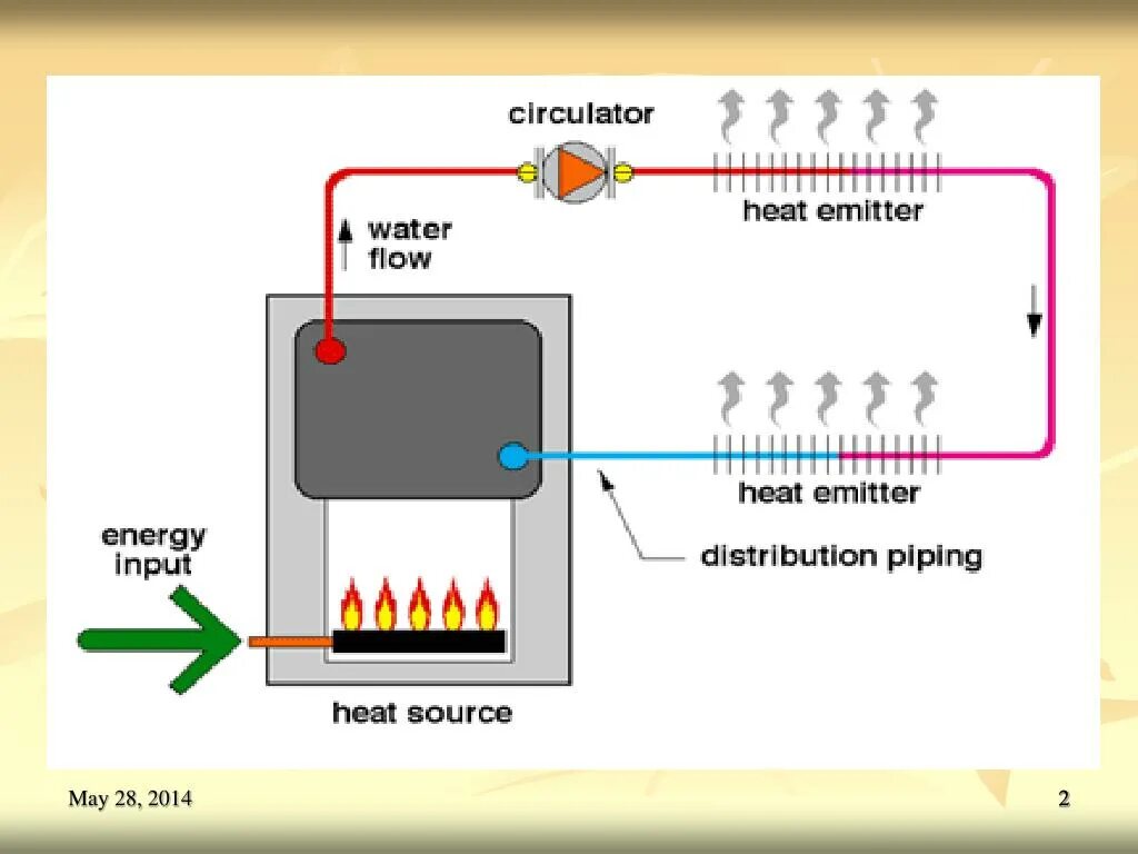 Heating flow. A meaning of heating.
