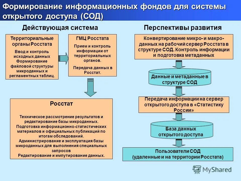 Необходимые условия для развития данных