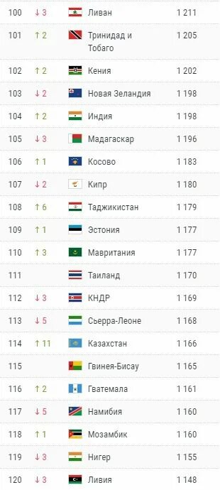 Таблица фифа по футболу клубов. Рейтинг футбольных сборных. Таблица фифа страны рейтинг. Таблица фифа по футболу сборных 2020. Рейтинг сборной по футболу 2024.