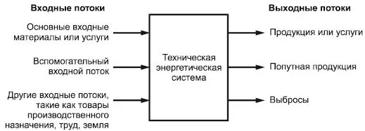 Входные и выходные потоки. Входные и выходные потоки схема. Входные и выходные потоки производства. Схема входной и выходной информации.