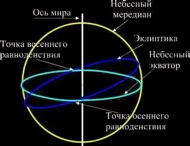 Солнце пересекает эклиптику 2 раза в год