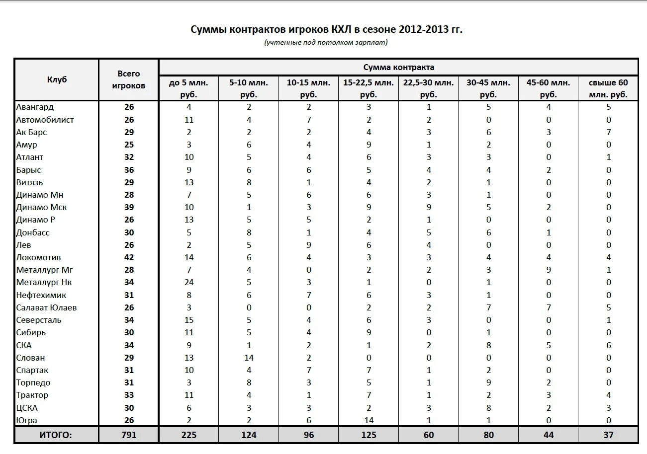 Зарплата хоккеистов трактора. Средняя зарплата игроков КХЛ. Зарплата хоккеистов КХЛ. Зарплаты игроков ВХЛ. Контракт игроков КХЛ.