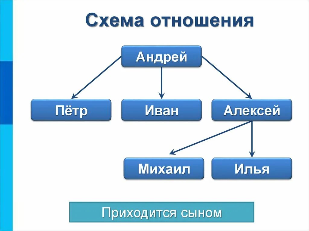 Конструкция отношений. Отношение объектов и их множеств Информатика 6 класс. Схема отношений. Схема объект отношение. Схема отношений Информатика.