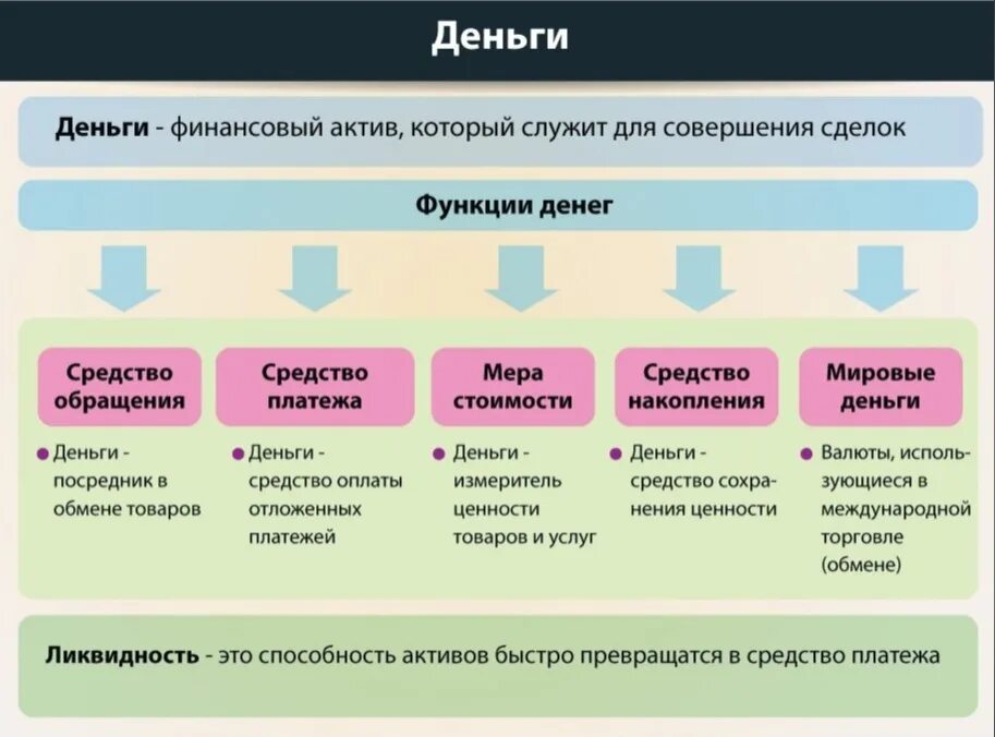 Финансовый рынок финансовые институты 10 класс презентация. Функции денег Обществознание 9 класс. Виды денег Обществознание. Функции денег Обществознание. Формы и функции денег.