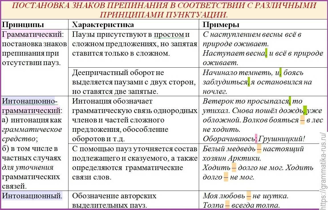 Программа написания текста и знаков препинания. Основные функции знаков пунктуации. принципы русской пунктуации примеры. функции знаков препинания таблица. пунктуация функции знаков препинания.