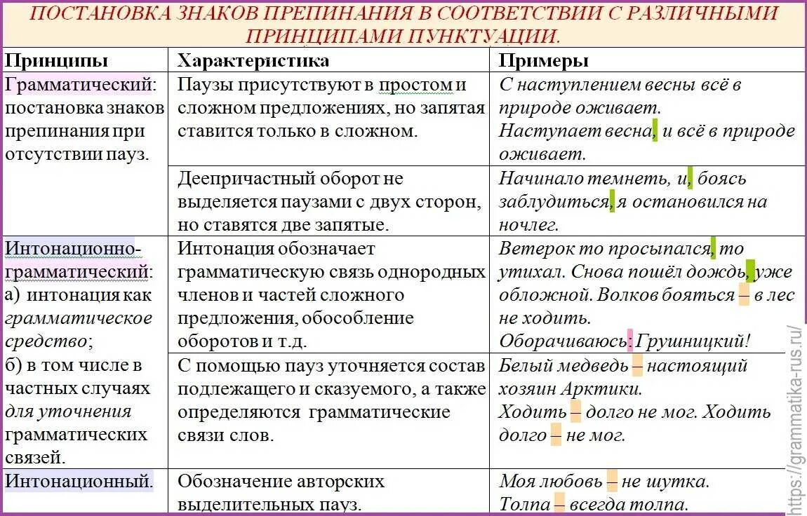 Пунктуационные правила предложения. Основные функции знаков пунктуации. Принципы русской пунктуации примеры. Функции знаков препинания таблица. Пунктуация функции знаков препинания.