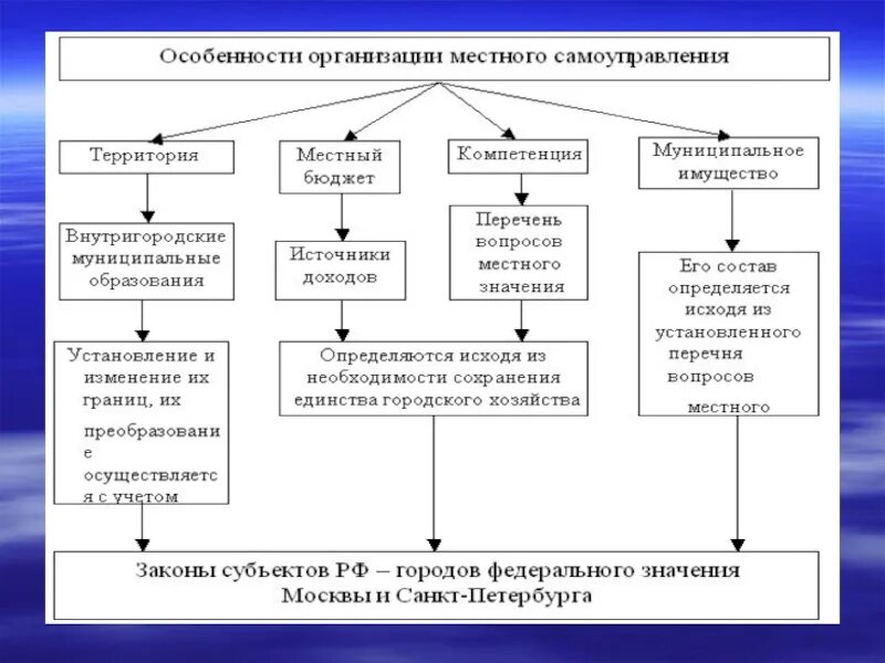 Местное самоуправление обеспечивает развитие управляемой территории