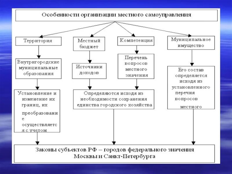 Органы самоуправления и административные организации. Организация местного самоуправления в Москве схема. Структура органов местного самоуправления города Москвы схема. Структура местного самоуправления в Москве. Система органов местного самоуправления в городе Москве.