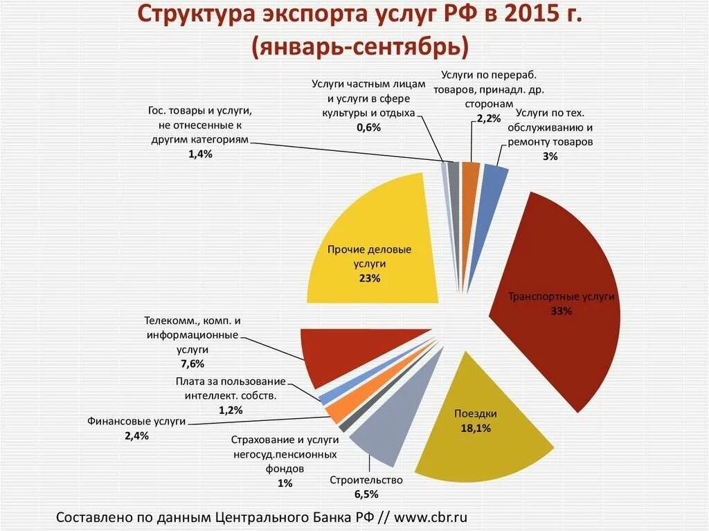 Экспорт животноводческой продукции. Схема экспорта. Структура импорта россии 2020. Структура экспорта россии 2020. Экспорт россии.