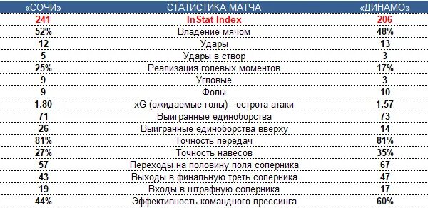 Статистика матча. Оренбург ЦСКА статистика матча. INSTAT Index вратарей.