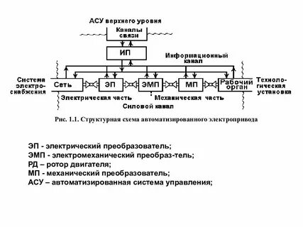 Область применения приводов
