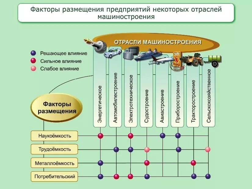 География машиностроения определяется многими факторами установите соответствие. Факторы размещения отраслей промышленности таблица. отрасли машиностроения центры машиностроения факторы размещения. состав машиностроения география 9 класс. машиностроительный комплекс факторы размещения таблица.