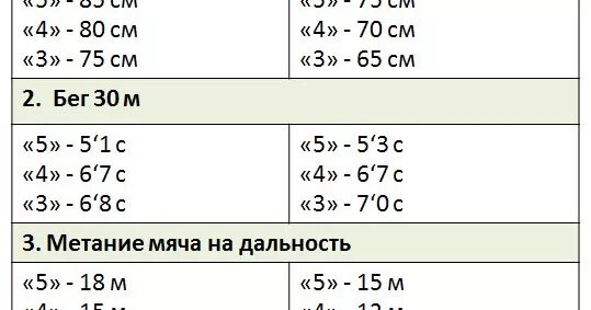 Нормативы метания мяча. Метание мяча 5 класс нормативы. Метание мяча 3 класс норматив. Метание набивного мяча 3 класс норматив. Метание мяча на дальность 4 класс норматив.