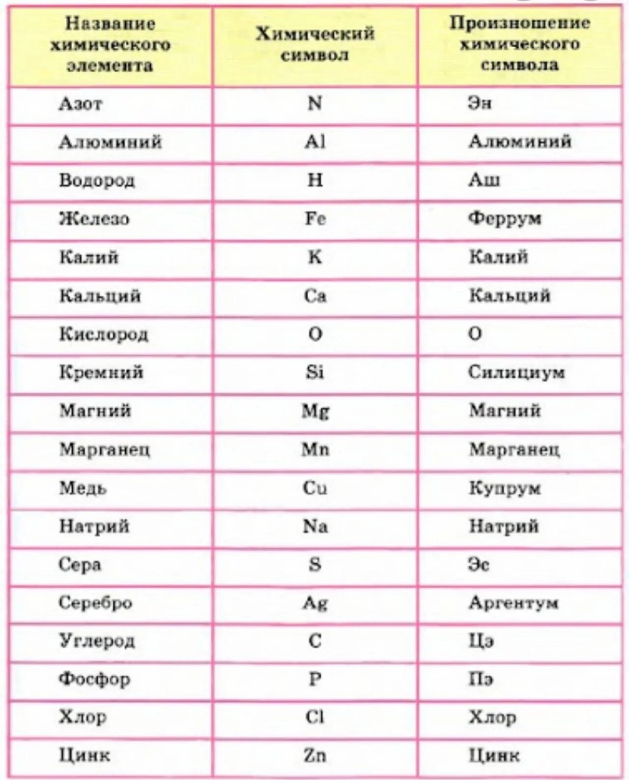 Химические обозначения букв. Таблица химических элементов 8 класс с произношением. Таблица элементов по химии 8 класс химические элементы. Таблица Менделеева по химии с названиями элементов и произношение. Химия 8 класс таблица элементов.