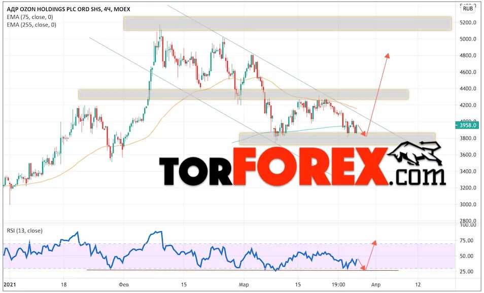 Сайт акции озон. OZON акции. Акции Озон график. Акции OZON прогноз. Биржевая акция Озон.