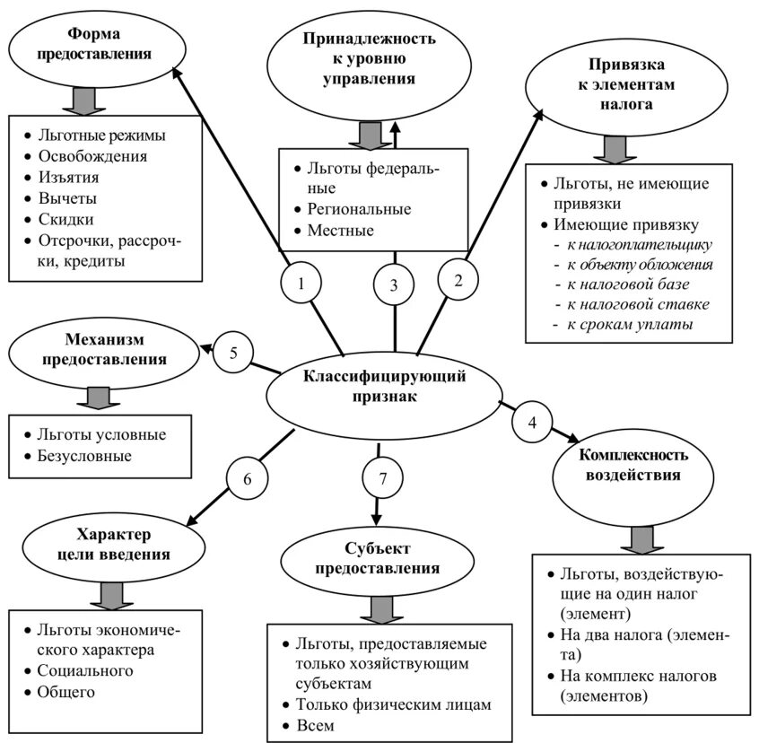 Виды льгот схема. Классификация налоговых льгот. Налоговые льготы схема. Виды налогов льгот.