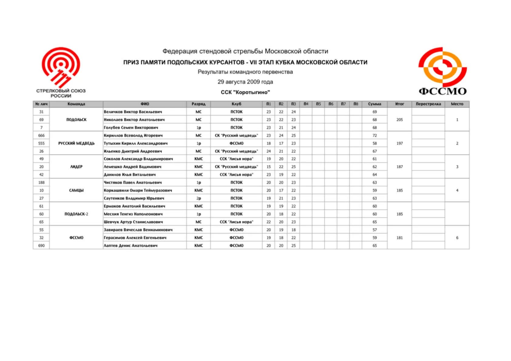 Таблица результатов стендовой стрельбы. Стендовая стрельба Результаты. Протокол стендовой стрельбы. Стрелковый Союз России.