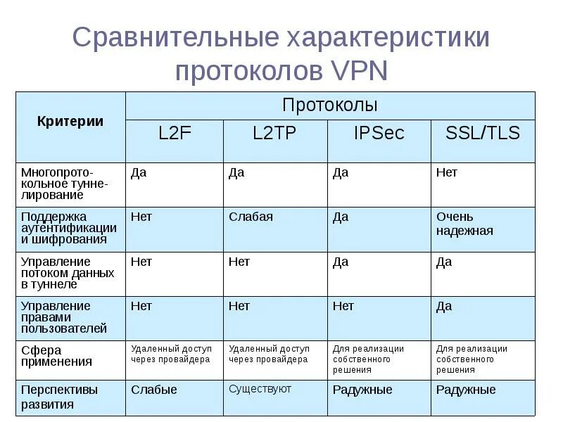 Сравнительная таблица протоколов VPN. Сравнение протоколов VPN таблица. Таблица сравнения протоколов впн. Характеристика протокола. Сайт сравнения характеристик