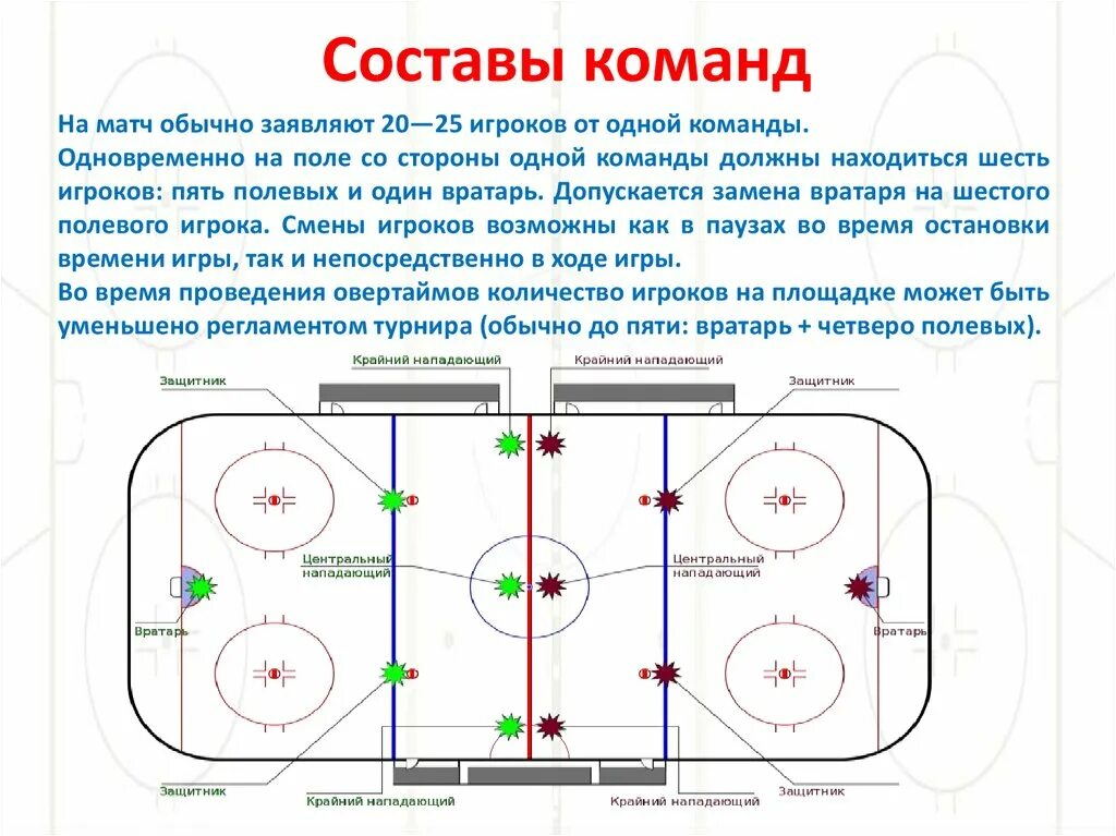 Расстановка игроков в хоккее. Хоккейная площадка с расположением игроков. Позиции игроков в хоккее с шайбой. Хоккейная площадка схема. Центральное нападение