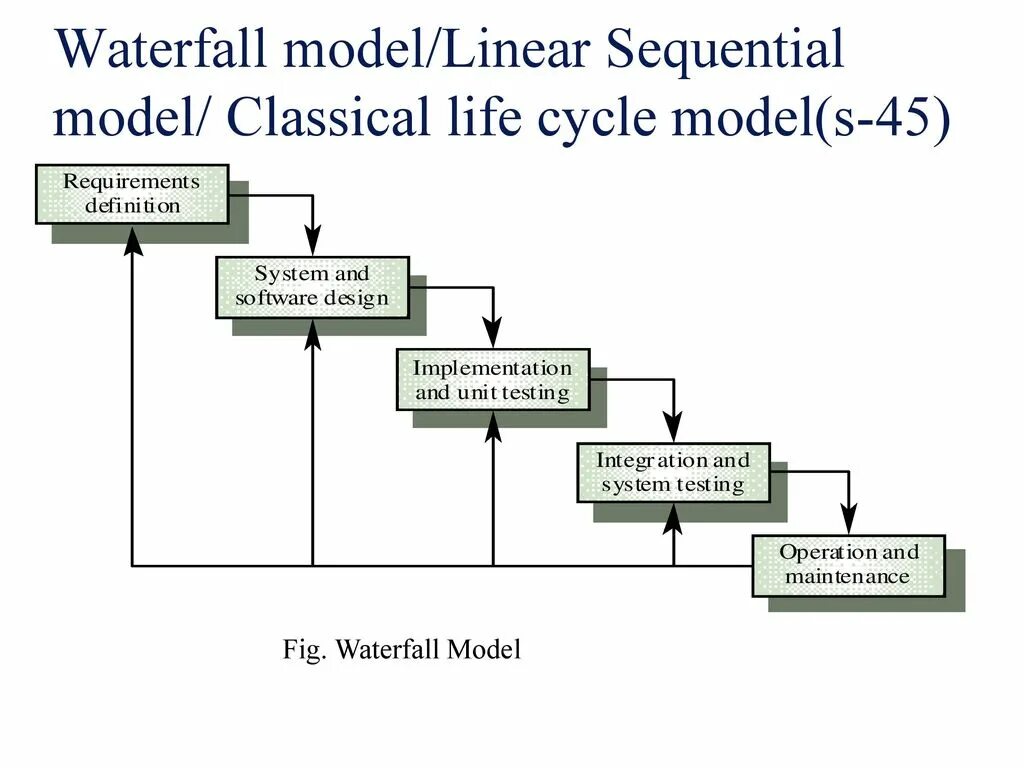 From keras models import sequential. Sequential keras. waterfall model. sequential разработка модели. методология personal software process (psp).