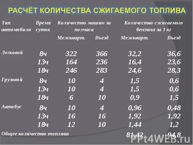 Сколько машина тратит бензина. Расчет потраченного топлива. Сколько сжигается топлива. Объем топлива. Как рассчитать объем топлива.