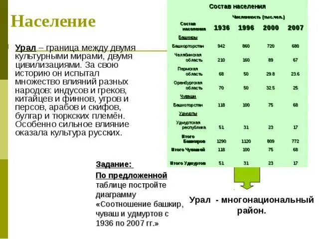 Урал особенности населения география 9 класс. Таблица по географии 9 класс население Урала. Урал население и города таблица по географии. Население Урала таблица 9 класс география. Презентация урал особенности населения